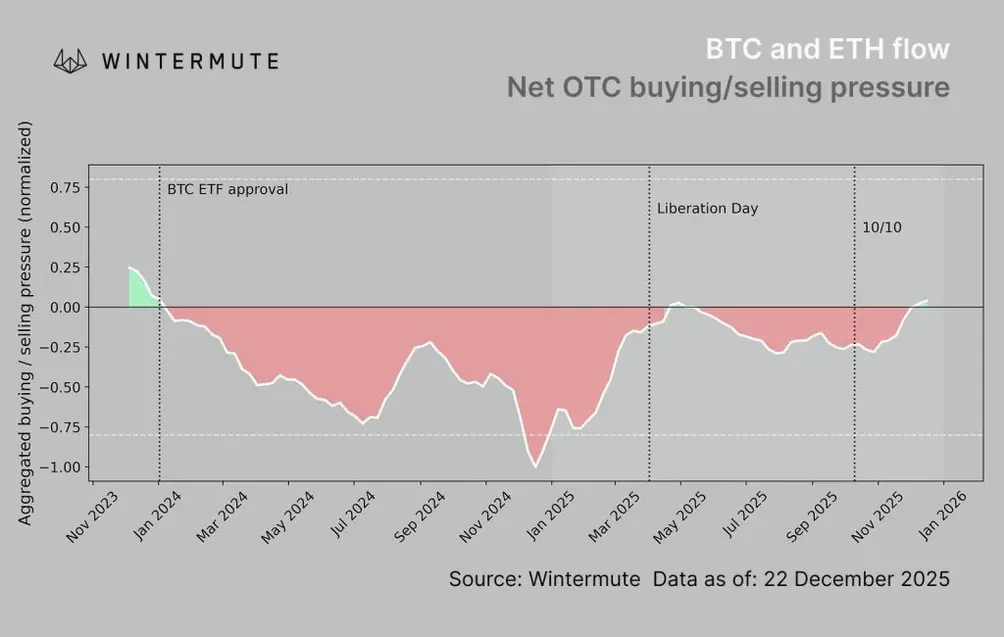 Wintermute предупреждает: сезон альткоинов завершился на фоне взрывного роста доминирования биткоина.