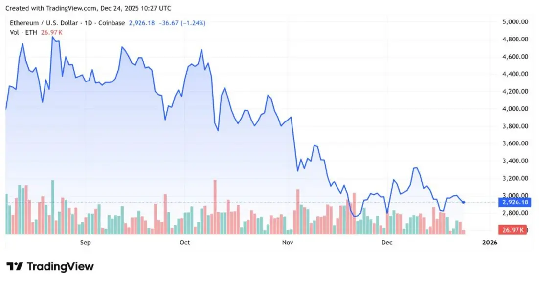 Почему сегодня падает криптовалюта? &ndash; 24 декабря 2025 года