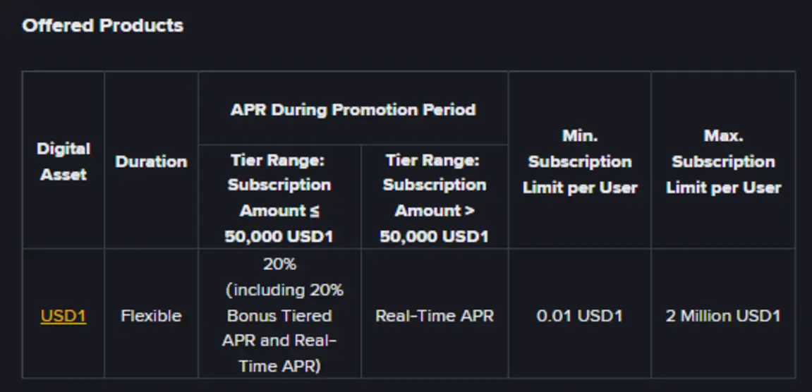 Связанный с Трампом USD1 взлетает на 150 миллионов долларов, а Binance объявляет о масштабной промоакции с доходностью 20%.