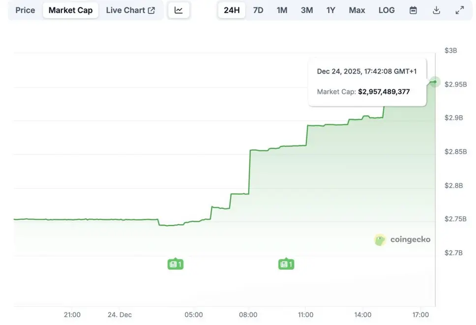 Связанный с Трампом USD1 взлетает на 150 миллионов долларов, а Binance объявляет о масштабной промоакции с доходностью 20%.