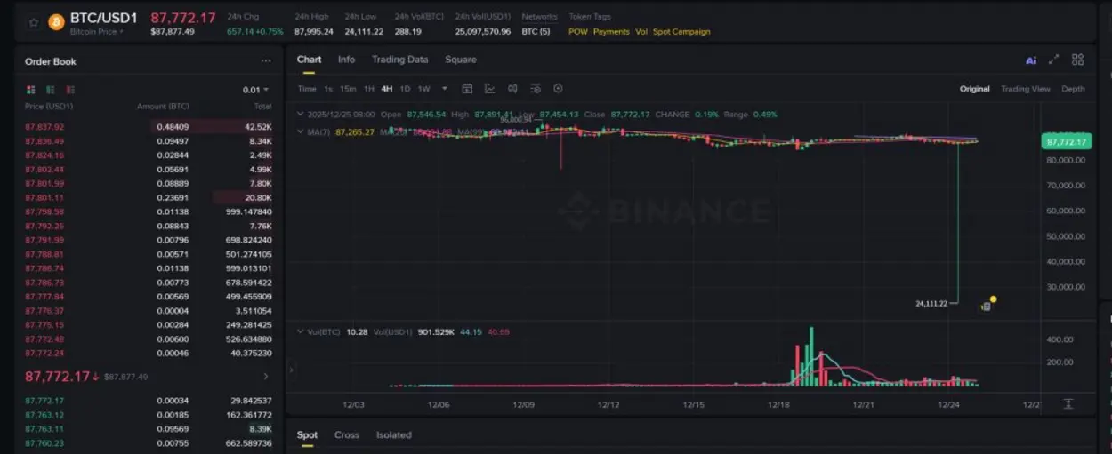 Курс биткоина резко обвалился до 24 тысяч долларов на Binance в паре с BUSD.