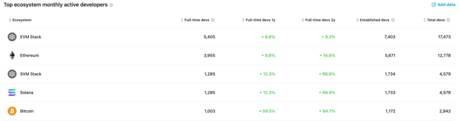 Токены первого уровня сокрушены в 2025 году: SOL и AVAX упали более чем на 65% (Отчёт)