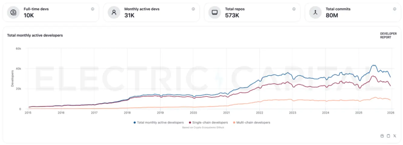 Токены первого уровня сокрушены в 2025 году: SOL и AVAX упали более чем на 65% (Отчёт)