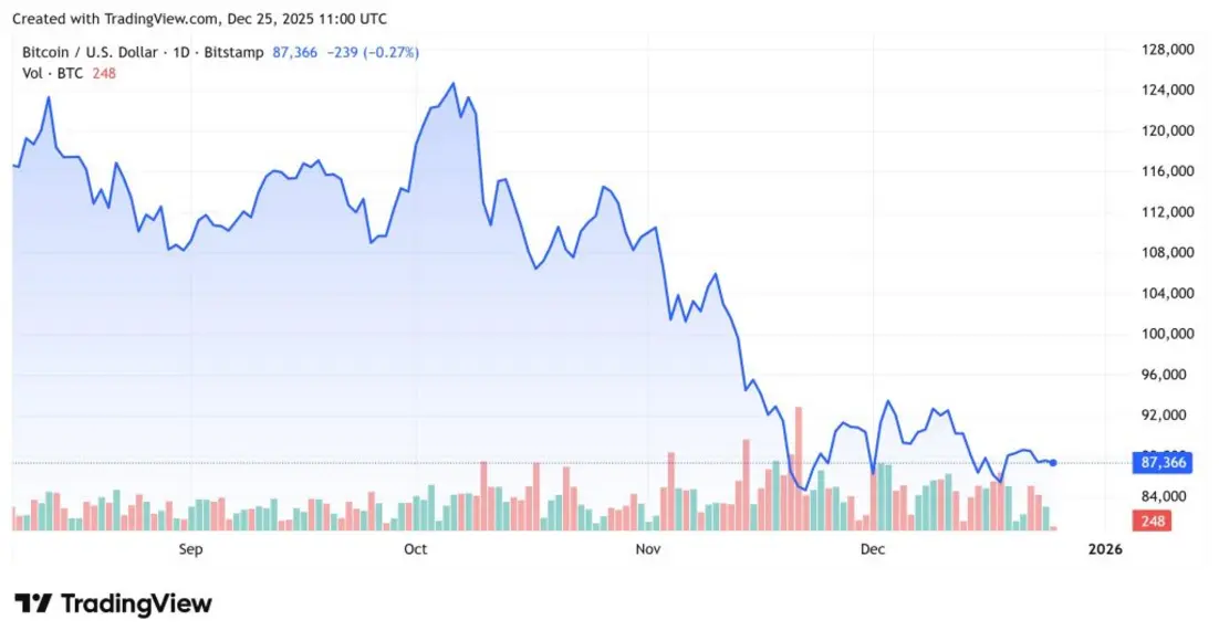 Почему сегодня растёт криптовалюта? &ndash; 25 декабря 2025 года