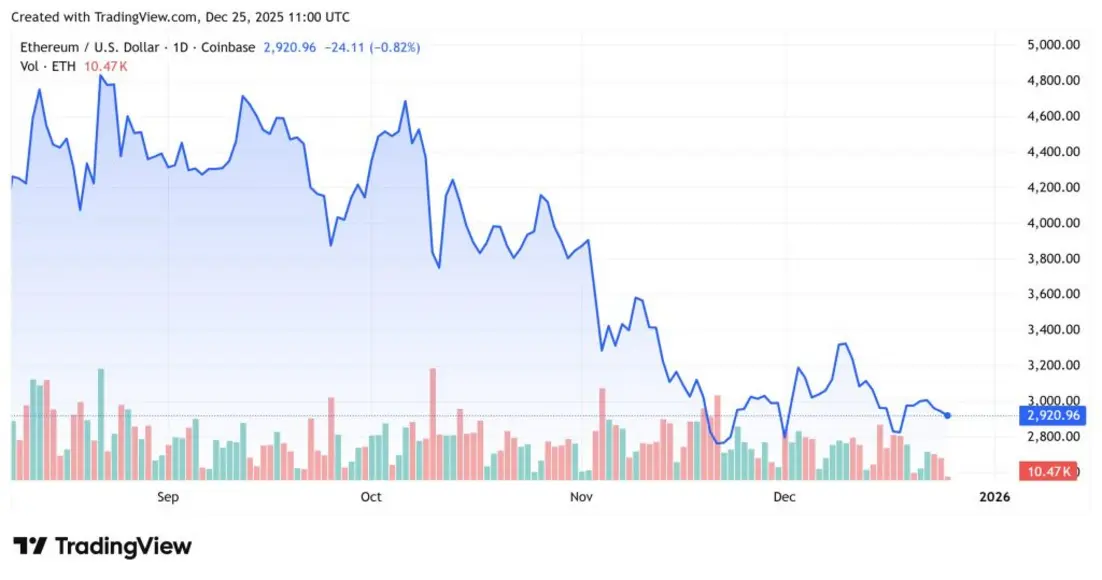 Почему сегодня растёт криптовалюта? &ndash; 25 декабря 2025 года