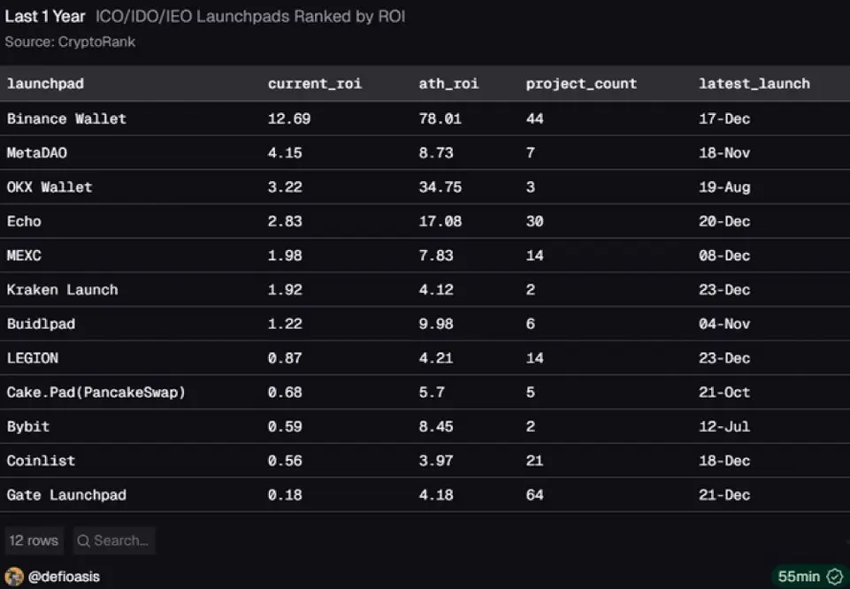 Binance рапортует о 78-кратной окупаемости Launchpad, но держатели криптовалюты несут убытки &mdash; вот почему