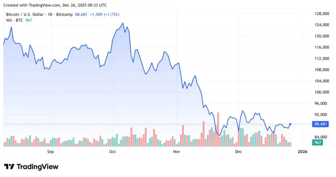 Почему сегодня растёт криптовалюта? &ndash; 26 декабря 2025 года