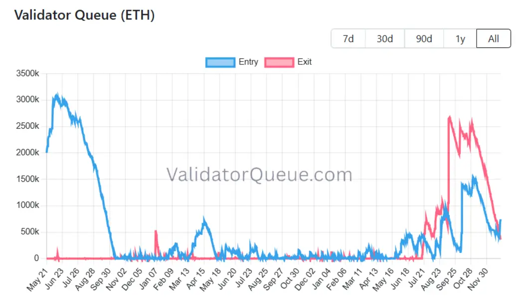 BitMine заблокировала ETH на $1 млрд за 48 часов: грядет ли дефицит предложения?