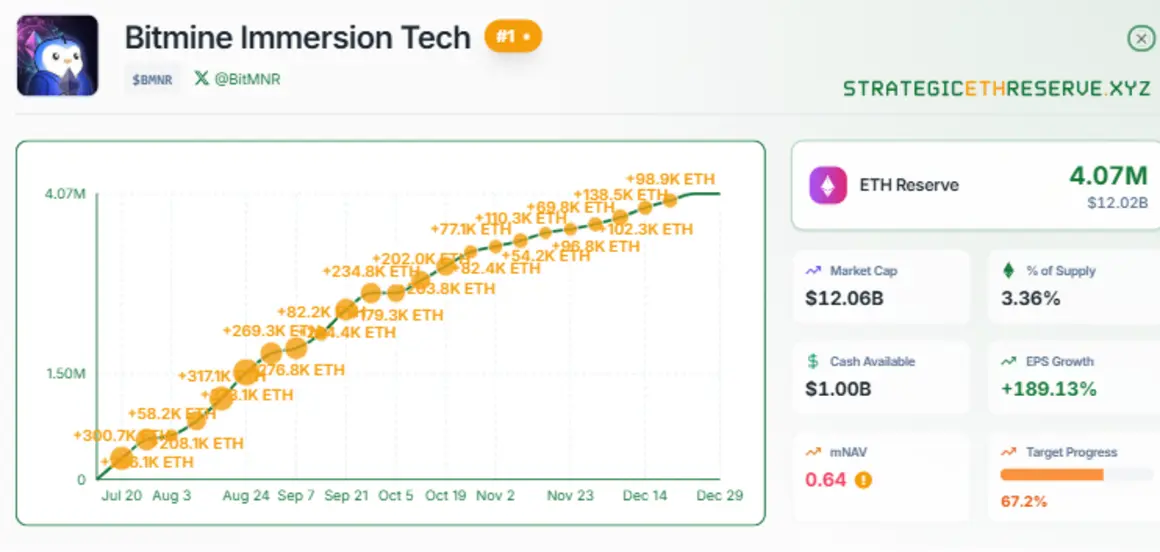 BitMine заблокировала ETH на $1 млрд за 48 часов: грядет ли дефицит предложения?