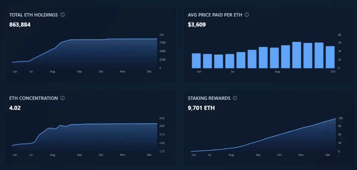 BitMine заблокировала ETH на $1 млрд за 48 часов: грядет ли дефицит предложения?