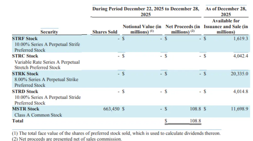 Цена биткоина падает до 88 тысяч долларов, стратегия предусматривает дополнительное вложение 108 миллионов долларов и покупку 1229 BTC.