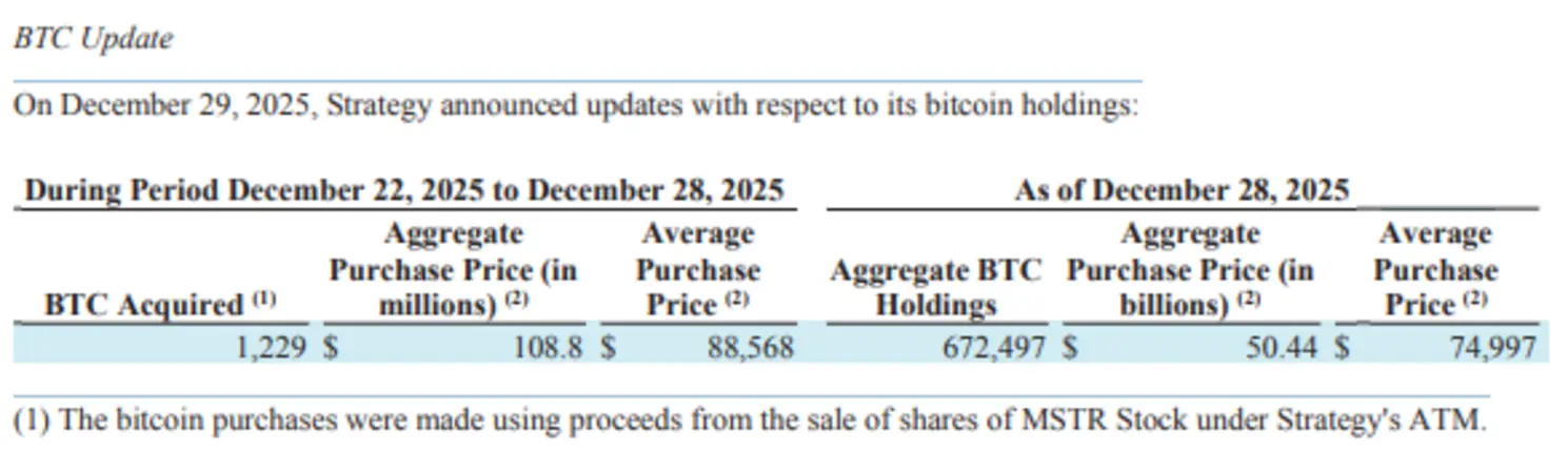 Цена биткоина падает до 88 тысяч долларов, стратегия предусматривает дополнительное вложение 108 миллионов долларов и покупку 1229 BTC.