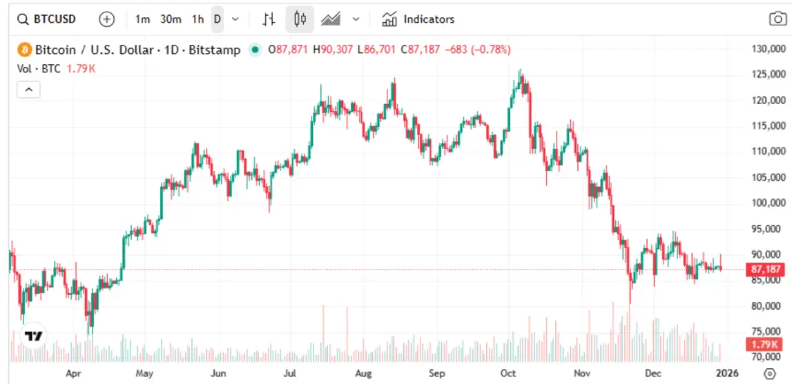 Цена биткоина падает до 88 тысяч долларов, стратегия предусматривает дополнительное вложение 108 миллионов долларов и покупку 1229 BTC.