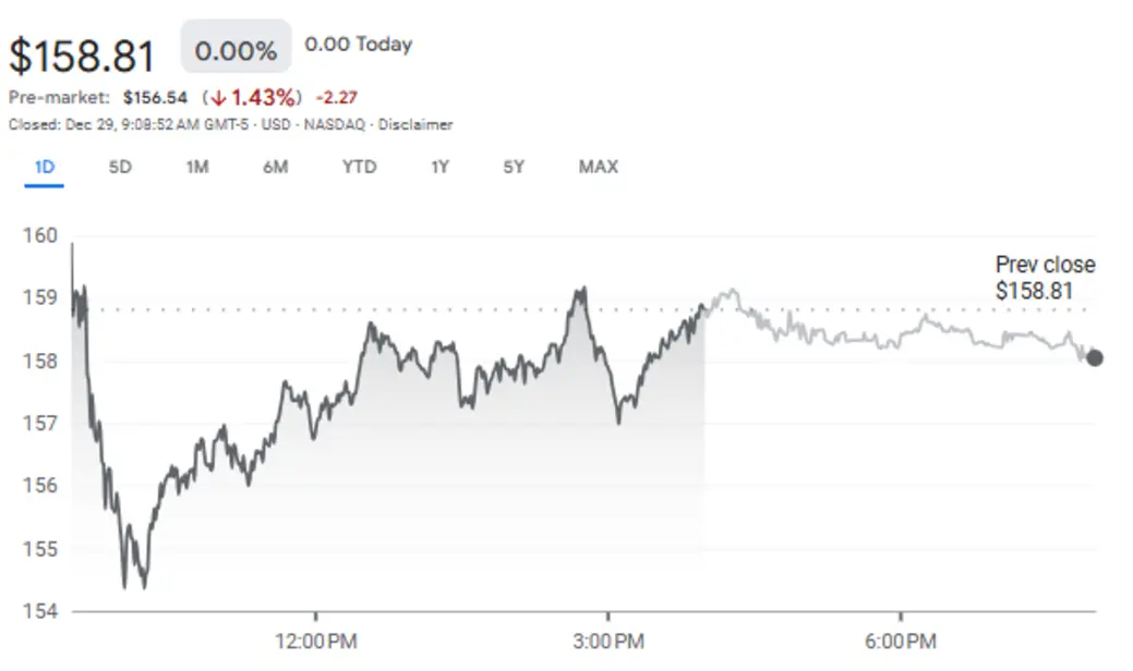 Цена биткоина падает до 88 тысяч долларов, стратегия предусматривает дополнительное вложение 108 миллионов долларов и покупку 1229 BTC.