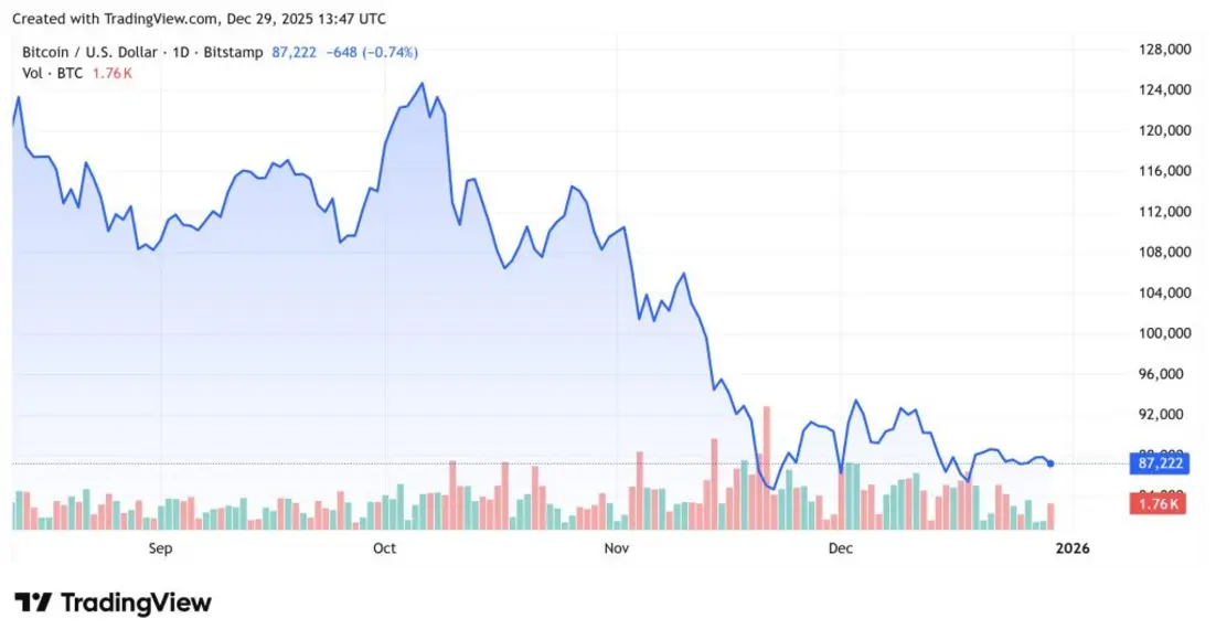 Почему сегодня падает криптовалюта? &ndash; 29 декабря 2025 года