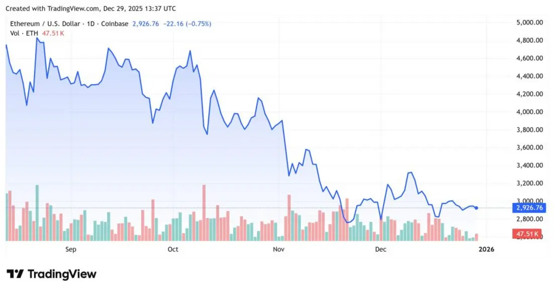 Почему сегодня падает криптовалюта? &ndash; 29 декабря 2025 года