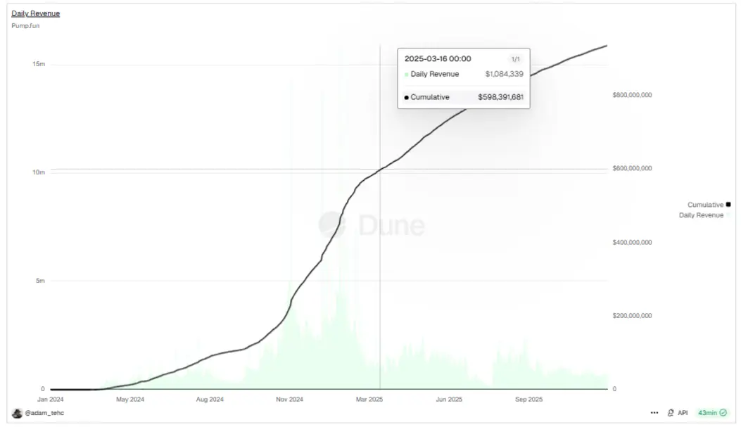 Прибыль PumpFun в 615 миллионов долларов за IV квартал вызвала споры об