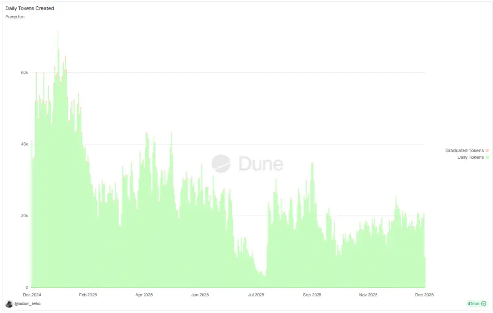 Прибыль PumpFun в 615 миллионов долларов за IV квартал вызвала споры об