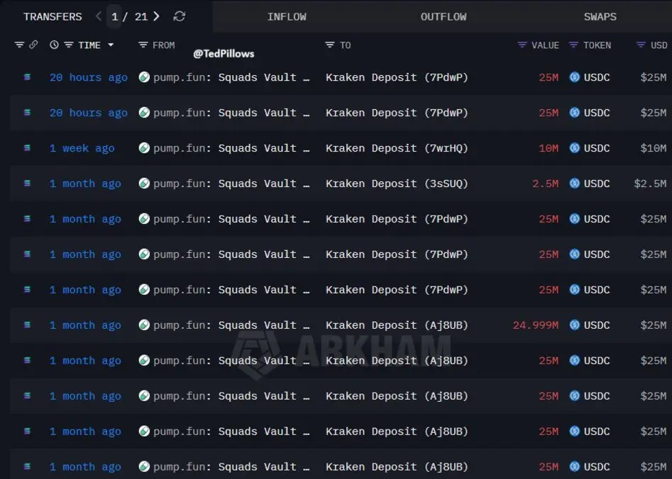 Прибыль PumpFun в 615 миллионов долларов за IV квартал вызвала споры об