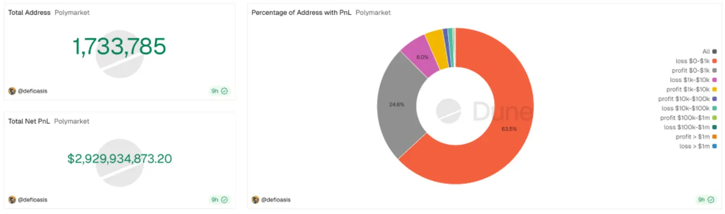Данные показывают, что 70% трейдеров на Polymarket потеряли деньги, в то время как лишь 0,04% участников получили основную часть прибыли (в сфере криптовалют).
