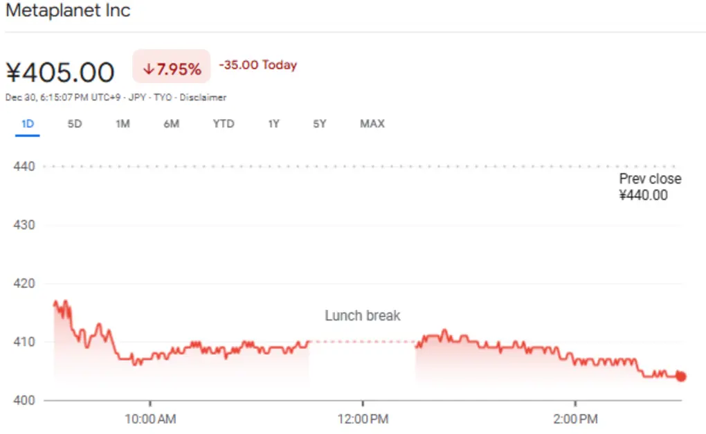 Инвестиции Metaplanet в биткоин достигли 3 млрд долларов после приобретения активов на 450 млн &mdash; доходы резко возросли.