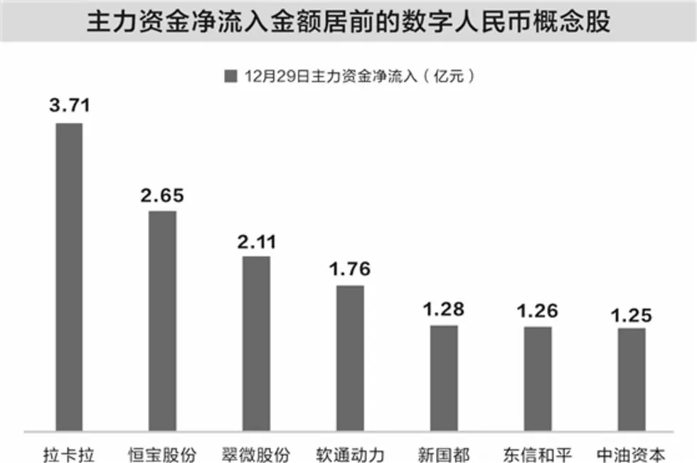 Китайские инвесторы вложили 188 миллионов долларов в компании, занимающиеся цифровым юанем, после того как Народный банк Китая разрешил начисление процентов на кошельки.