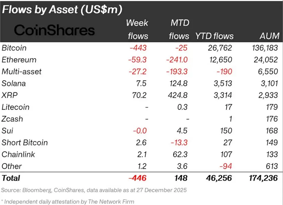 XRP-ориентированные ETP привлекли 70 миллионов долларов на фоне оттока институциональных инвесторов из Bitcoin.
