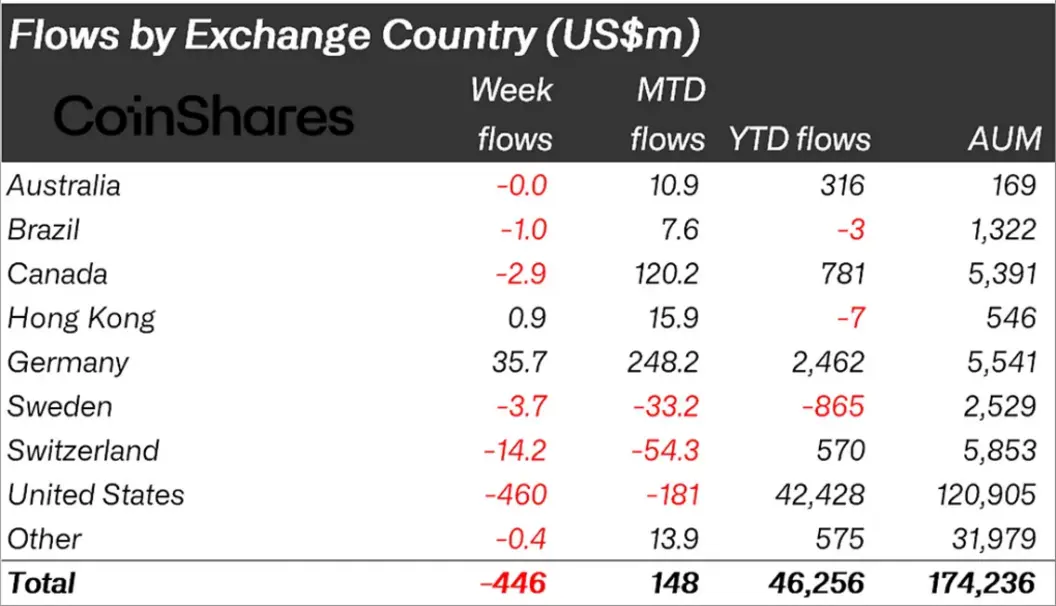 XRP-ориентированные ETP привлекли 70 миллионов долларов на фоне оттока институциональных инвесторов из Bitcoin.