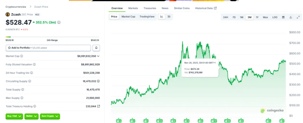 Zcash &mdash; следующий выбор для корпоративных казначейств? Киберпанки владеют почти 2% криптовалюты.