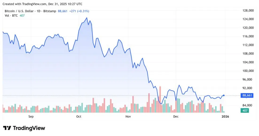 Почему сегодня растёт криптовалюта? &ndash; 31 декабря 2025 г.