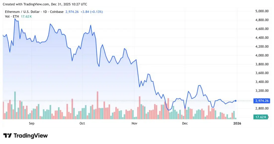 Почему сегодня растёт криптовалюта? &ndash; 31 декабря 2025 г.