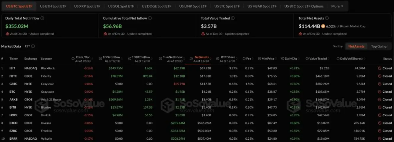 Биткоин-ETF привлекли 355 миллионов долларов, положив конец семидневному оттоку капитала &mdash; наступает ли перелом ликвидности?