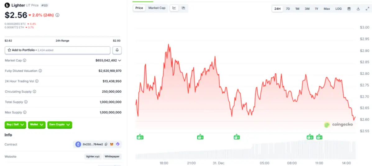 Токен LIT обвалился на 22% на фоне начала упрощённой раздачи (airdrop).