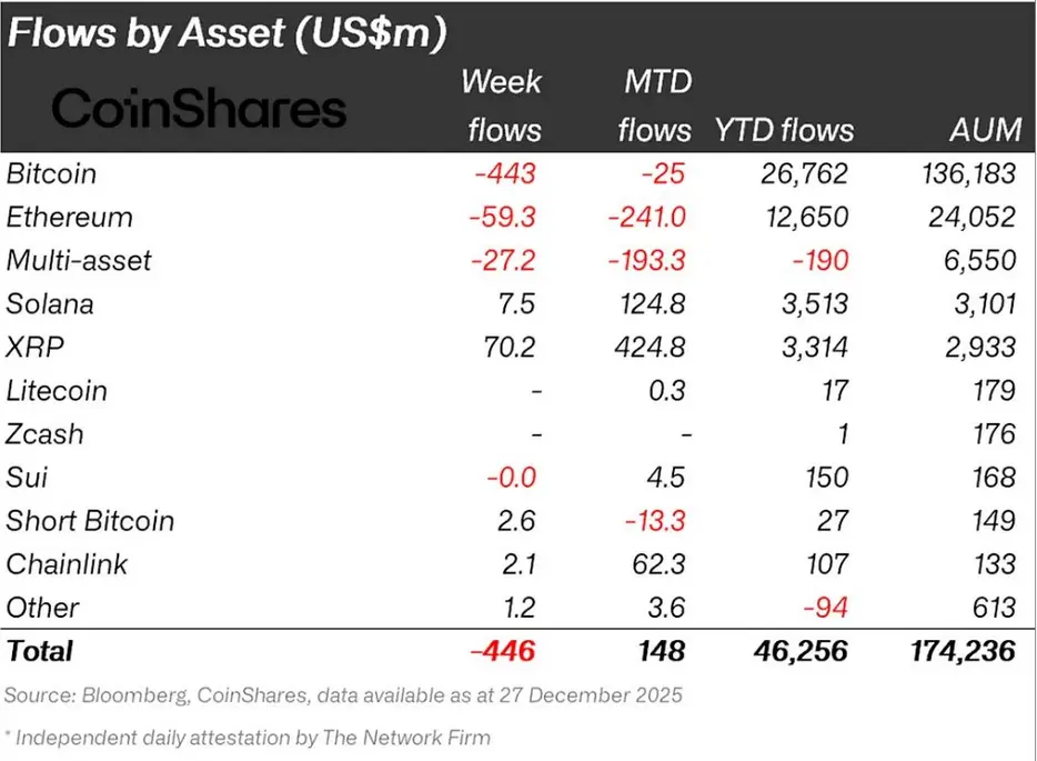 Биткоин застыл чуть ниже отметки в 90 000 долларов на фоне снижения ликвидности в праздничные дни.