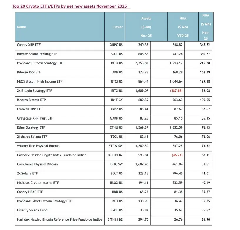 Криптовалютные ETF впервые в 2025 году показали месячный отток средств на фоне снижения активов с сентябрьского пика, сообщает ETFGI.
