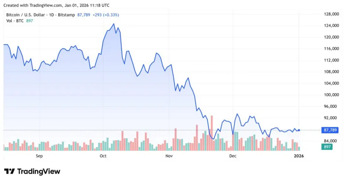 Почему сегодня падает криптовалюта? &ndash; 1 января 2026 года