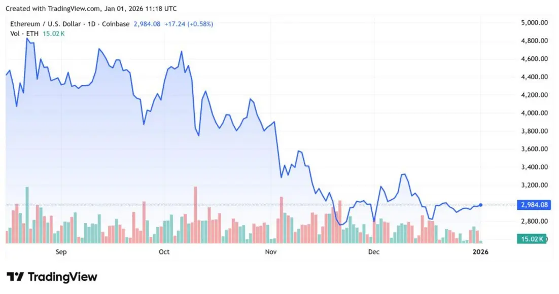 Почему сегодня падает криптовалюта? &ndash; 1 января 2026 года