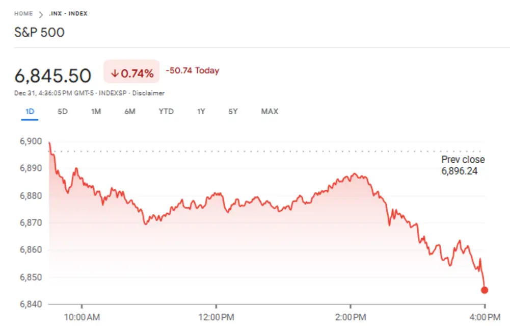 Биткоин ставит под угрозу стратегии S\&P 500? Питер Шифф считает, что да.