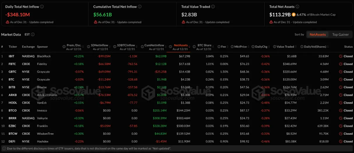 2025 год завершился крахом: в последний торговый день Bitcoin-ETF потеряли 348 миллионов долларов.