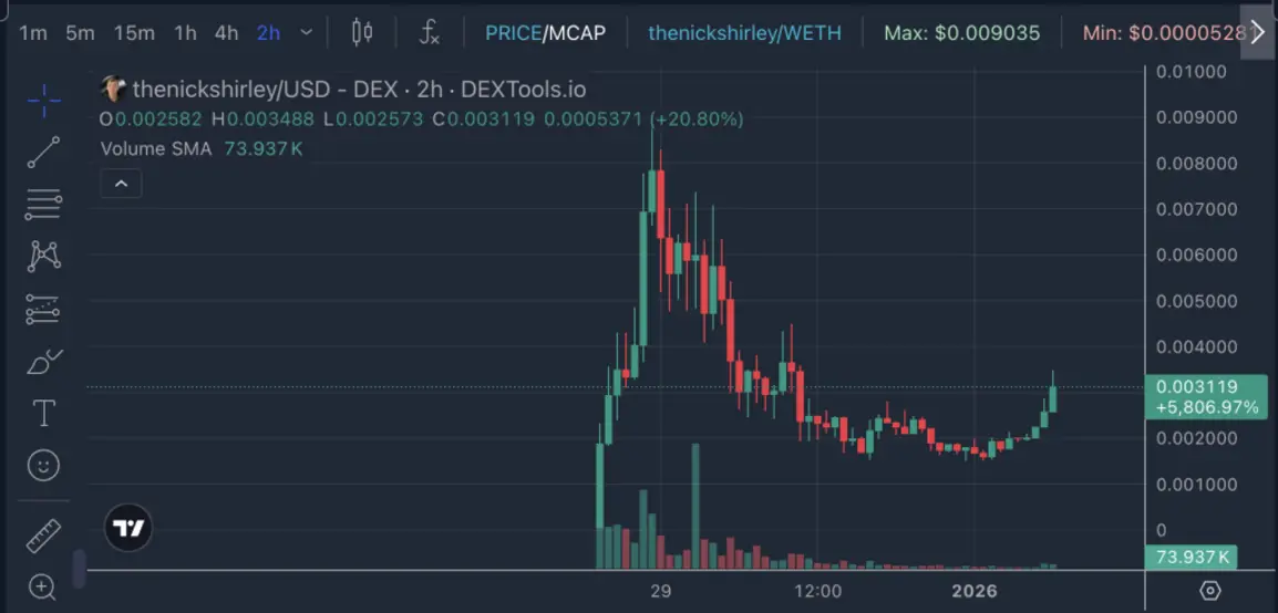 Крах авторской криптовалюты Base за несколько часов на 67%: токен Ника Ширли на 9 миллионов долларов оказался 