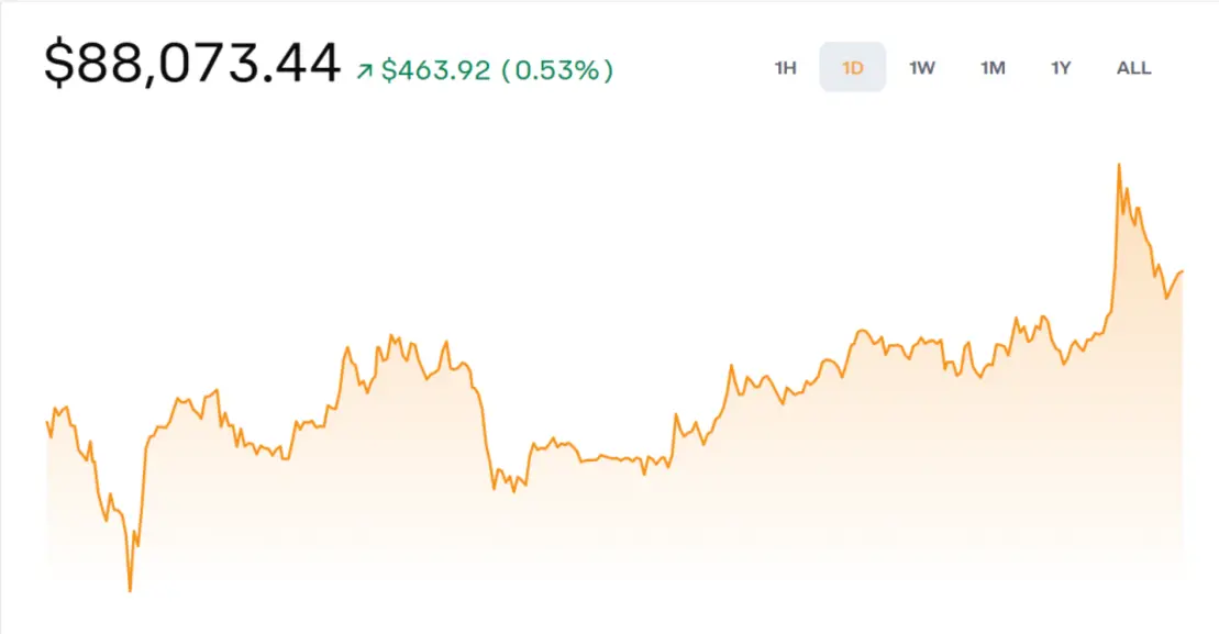 Биткоин-рынок зашёл в тупик: ончейн-данные указывают на равновесие.