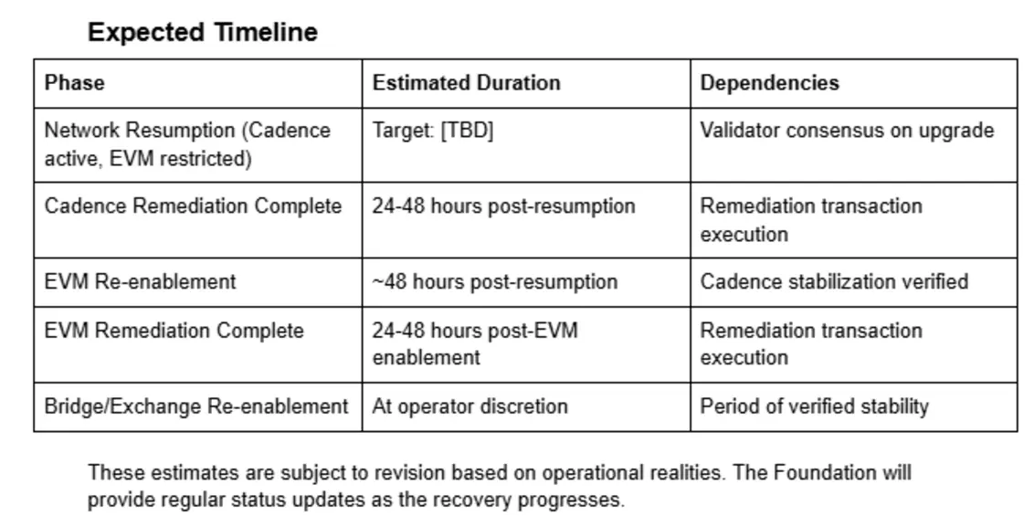 Движение Flow обеспечивает восстановление на $3,9 млн, которое переходит во вторую фазу, &mdash; риски, связанные с биржами, сохраняются.