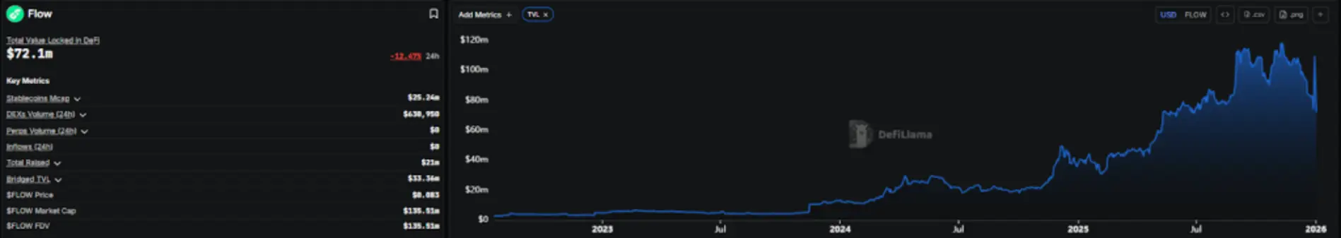 Движение Flow обеспечивает восстановление на $3,9 млн, которое переходит во вторую фазу, &mdash; риски, связанные с биржами, сохраняются.