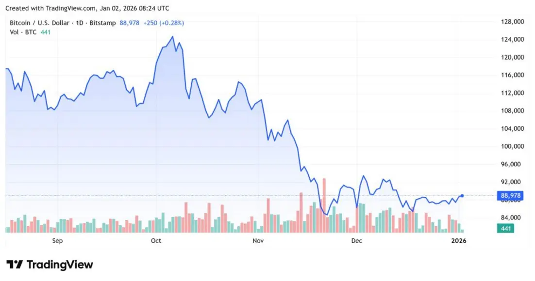 Почему сегодня растёт криптовалюта? &ndash; 2 января 2026 года