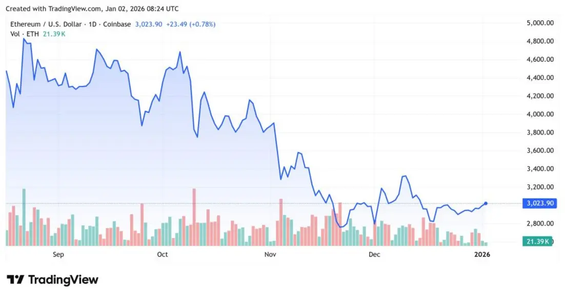 Почему сегодня растёт криптовалюта? &ndash; 2 января 2026 года