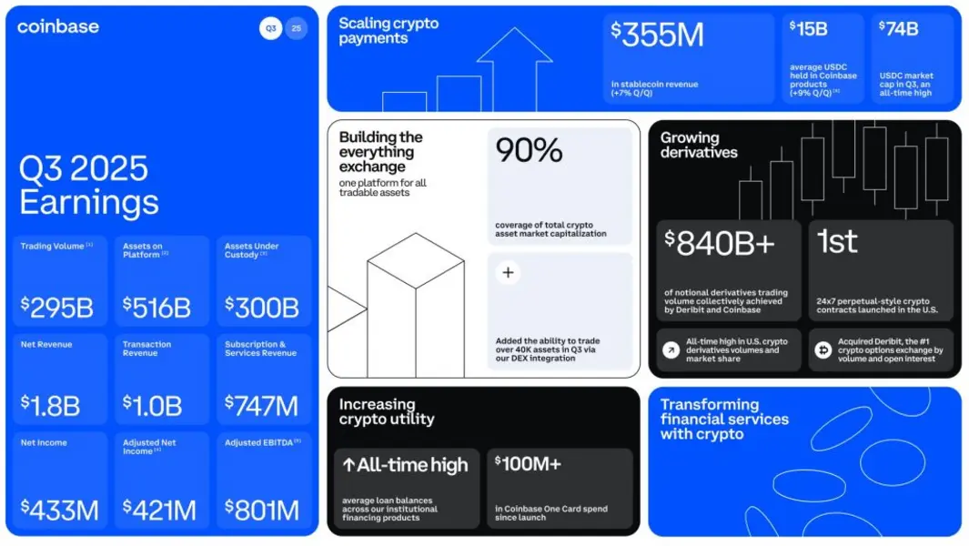 В 2026 году Coinbase планирует запуск универсальной биржи для криптовалют, акций и сырьевых товаров.