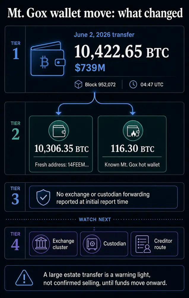 Кошельки Mt. Gox перевели 10 422 BTC на сумму около $739 млн на фоне падения курса биткоина