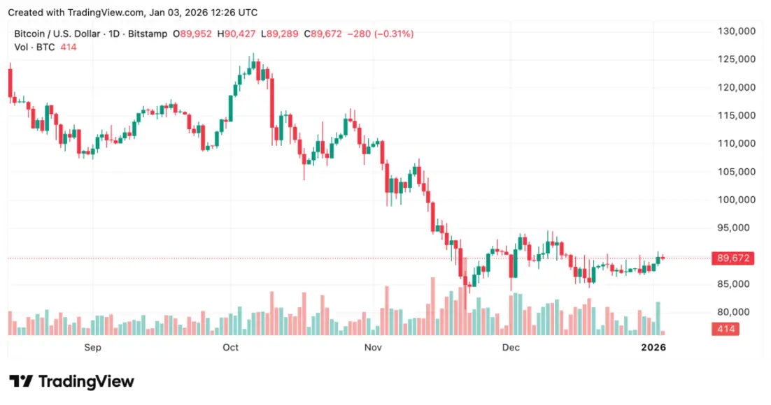 Santiment предупреждает о возможном возвращении FOMO, если цена биткоина достигнет 92 000 долларов.