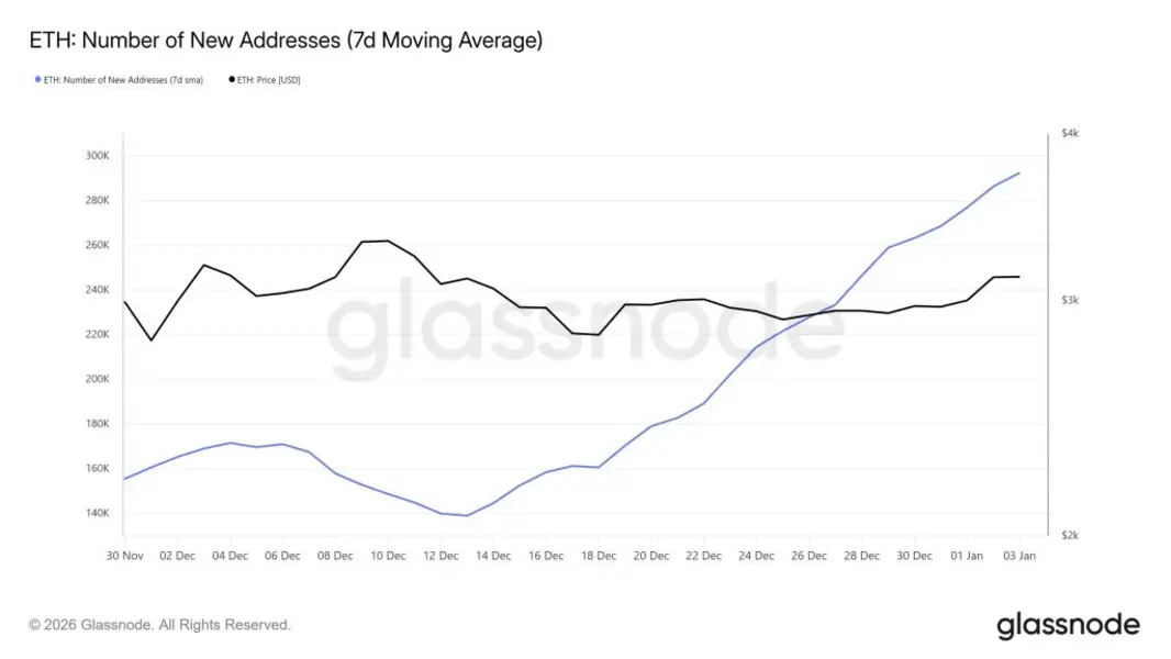 Количество новых адресов Ethereum выросло на 110% после обновления Fusaka, ежедневно прибавляется 292 000 кошельков.