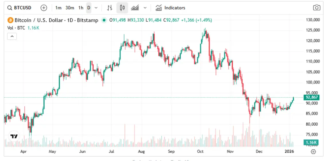 Конфликт между США и Венесуэлой: неминуем ли обвал биткоина? Данные блокчейна свидетельствуют об удивительной устойчивости.